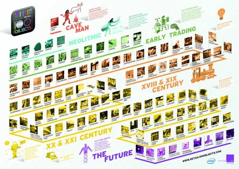 Infographic timeline tracing retail history through 100 objects from animal skins and the abacus to smartphones and drones.