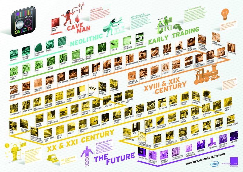 Infographic timeline tracing retail history through 100 objects from animal skins and the abacus to smartphones and drones.