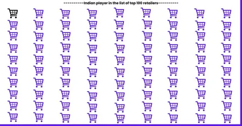Grid of 100 shopping cart icons, one black among purple ones, marking the single Indian retailer in the top 100 list.