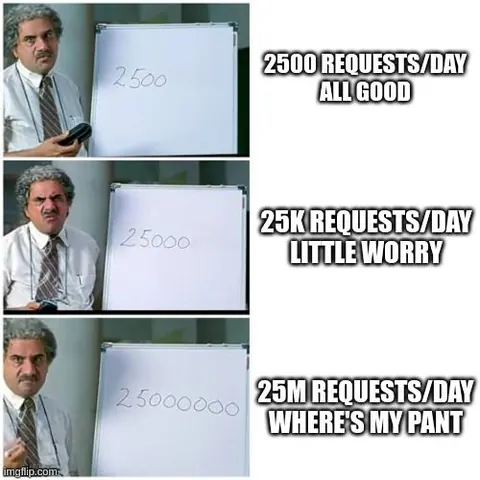 Three-panel meme of a man by a whiteboard as daily requests grow from 2,500 to 25 million, his worry rising to panic.