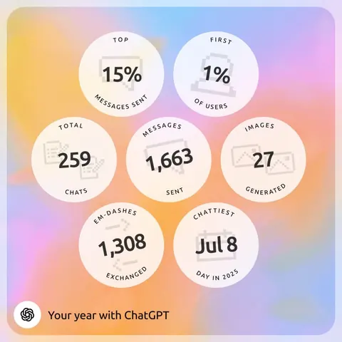 ChatGPT year-in-review graphic with 2025 stats: 259 chats, 1,663 messages sent, 27 images generated, top 15% usage.