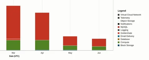 Stacked bar chart showing monthly cloud service usage from March to June, with totals dropping sharply each month.