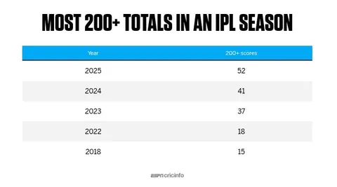 Table listing most 200+ totals in an IPL season, rising from 15 in 2018 to 52 in 2025.
