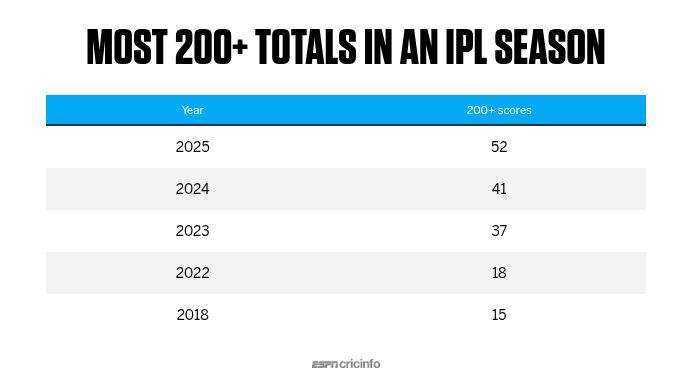 Table listing most 200+ totals in an IPL season, rising from 15 in 2018 to 52 in 2025.