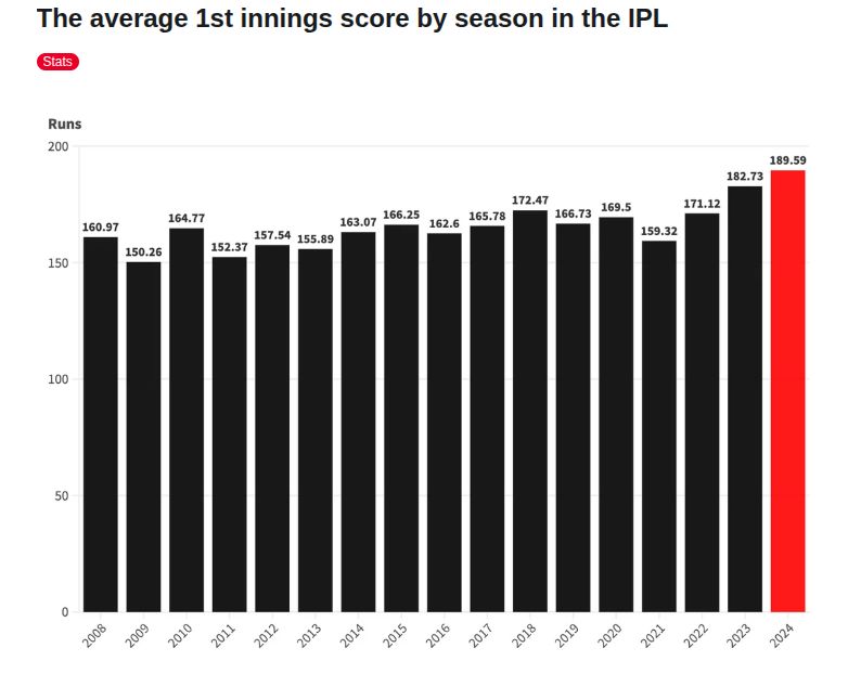 Bar chart of average IPL first-innings scores by season, peaking at 189.59 runs in 2024.