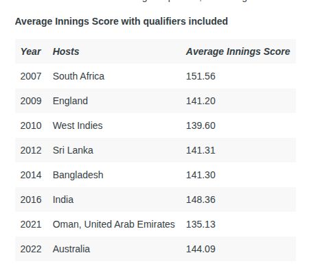 Table of average innings scores by tournament year and host country, ranging from 135.13 to 151.56.