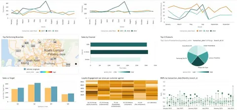 Dashboard collage of sales charts with line graphs, branch map of Kuala Lumpur, channel bars, pie and box plots.