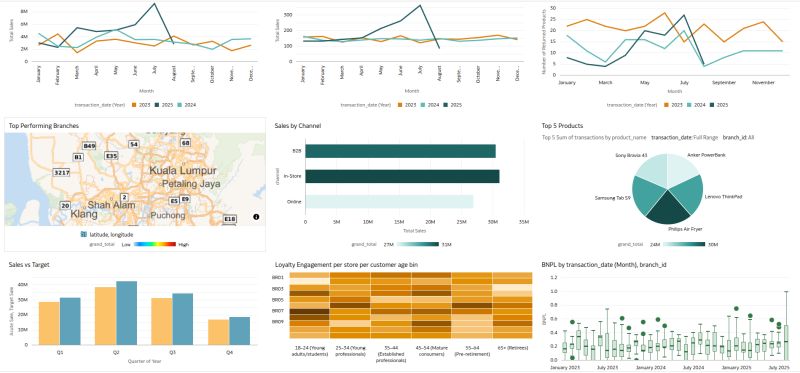Dashboard collage of sales charts with line graphs, branch map of Kuala Lumpur, channel bars, pie and box plots.