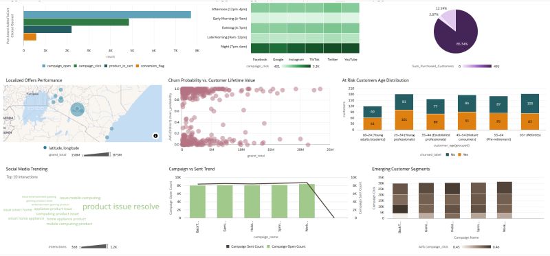 Campaign analytics dashboard: heatmaps, churn scatter plot, age distribution bars, word cloud and social media trends.
