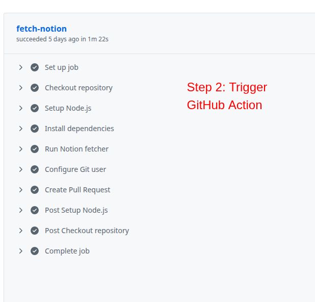 GitHub Actions run of the fetch-notion workflow with all steps succeeded, annotated 'Step 2: Trigger GitHub Action'.