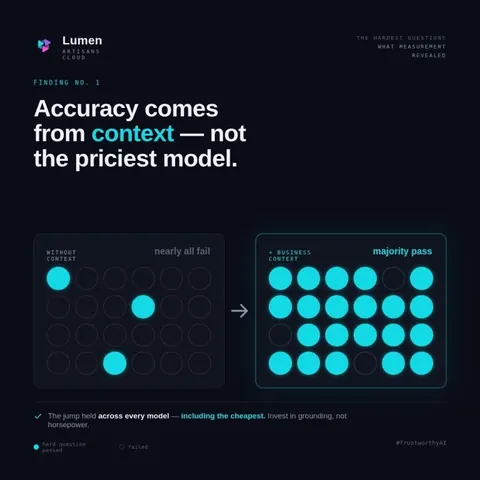 Lumen finding card showing question pass rates: nearly all fail without context, majority pass with business context.