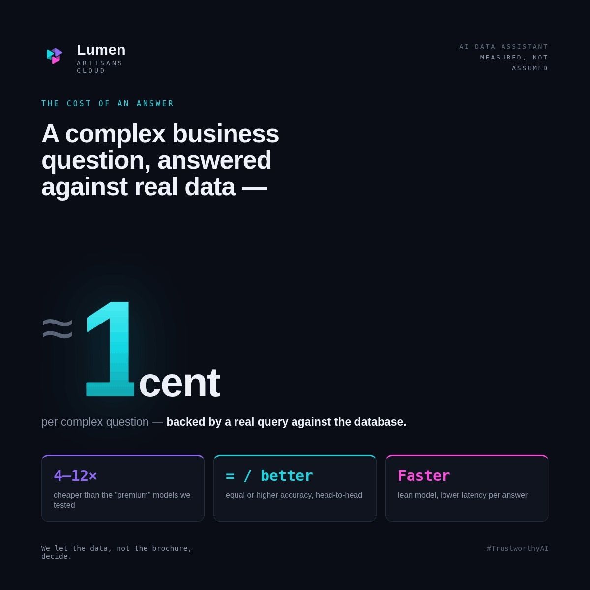 Lumen cost card stating a complex business question costs about one cent, with cheaper, equally accurate and faster results.