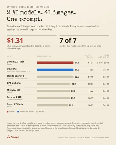 Bar chart ranking nine AI models by accuracy score, cost and how often they hallucinated details.