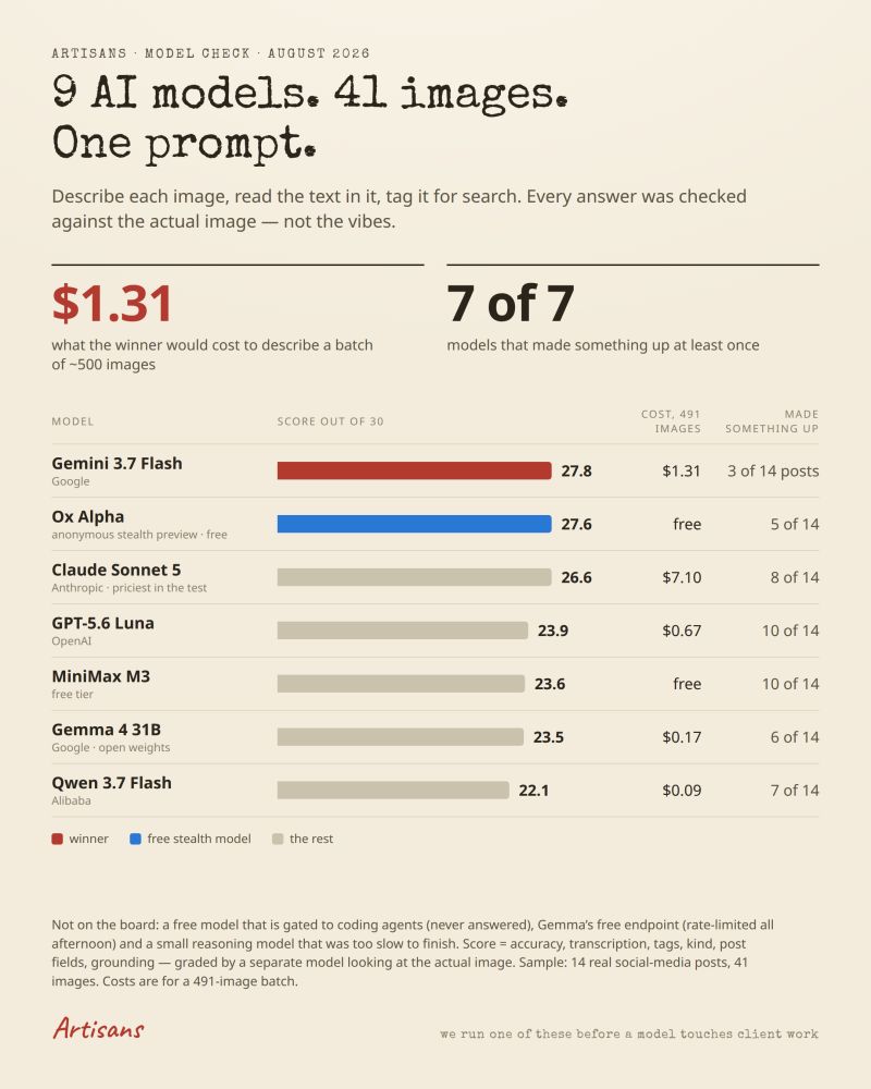 Bar chart ranking nine AI models by accuracy score, cost and how often they hallucinated details.